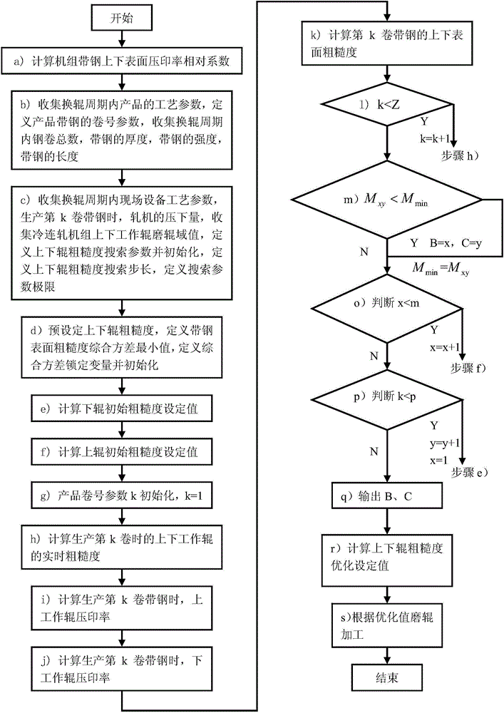 適合于冷連軋機(jī)組的上下工作輥表面原始粗糙度綜合設(shè)定方法與流程