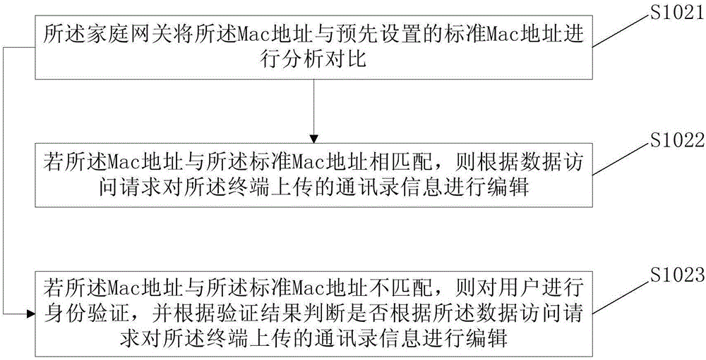 通訊錄的管理方法及家庭網(wǎng)關(guān)與流程