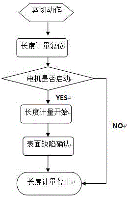 新型的测长系统的制作方法与工艺