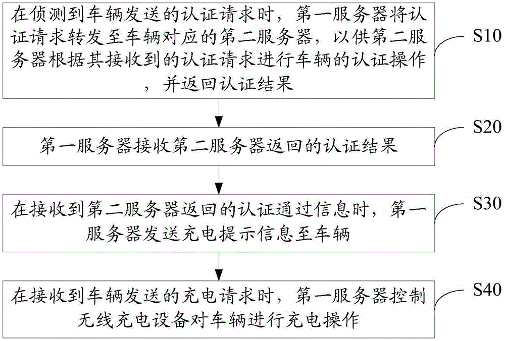 車輛認(rèn)證方法及裝置與流程