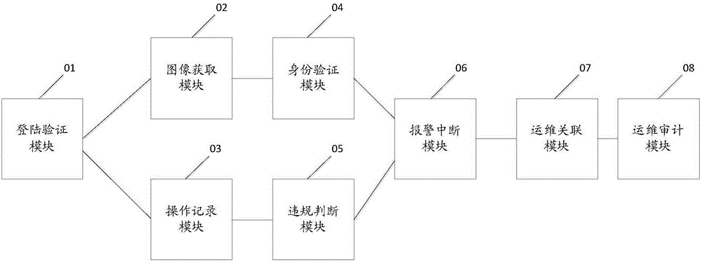 一種運(yùn)維安全審計(jì)方法及系統(tǒng)與流程