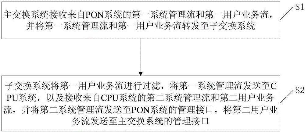 一種OLT系統(tǒng)管理流與用戶業(yè)務(wù)流的隔離系統(tǒng)及方法與流程