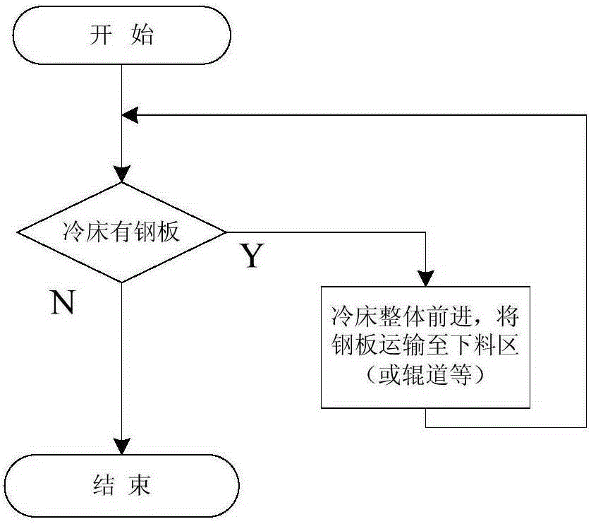 一種適用于輥盤式冷床的獨(dú)立分區(qū)控制方法與流程