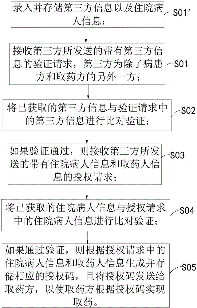 智能取藥方法及系統(tǒng)與流程