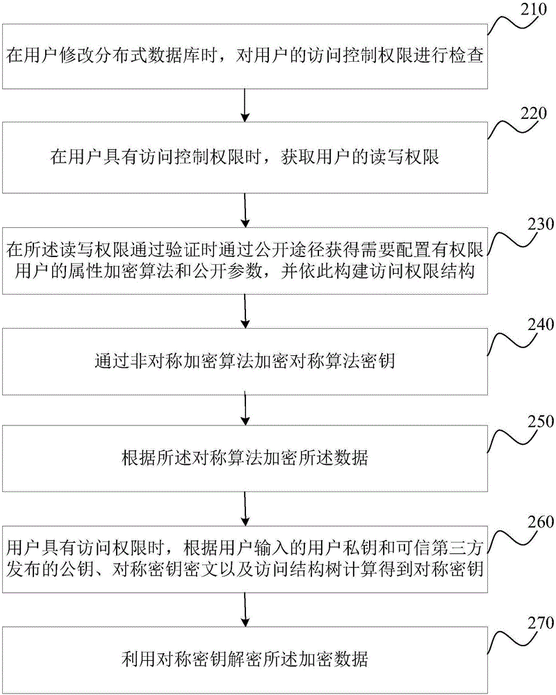 一種分布式數(shù)據(jù)庫系統(tǒng)權(quán)限管理方法及裝置與流程