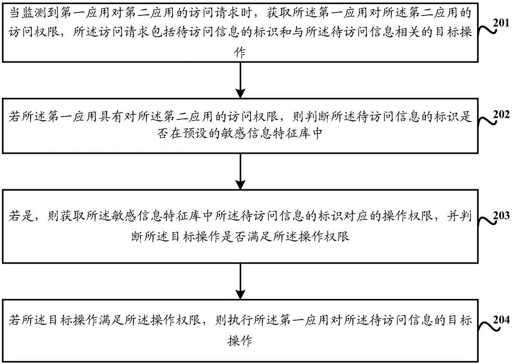 一种安全访问方法及装置与流程