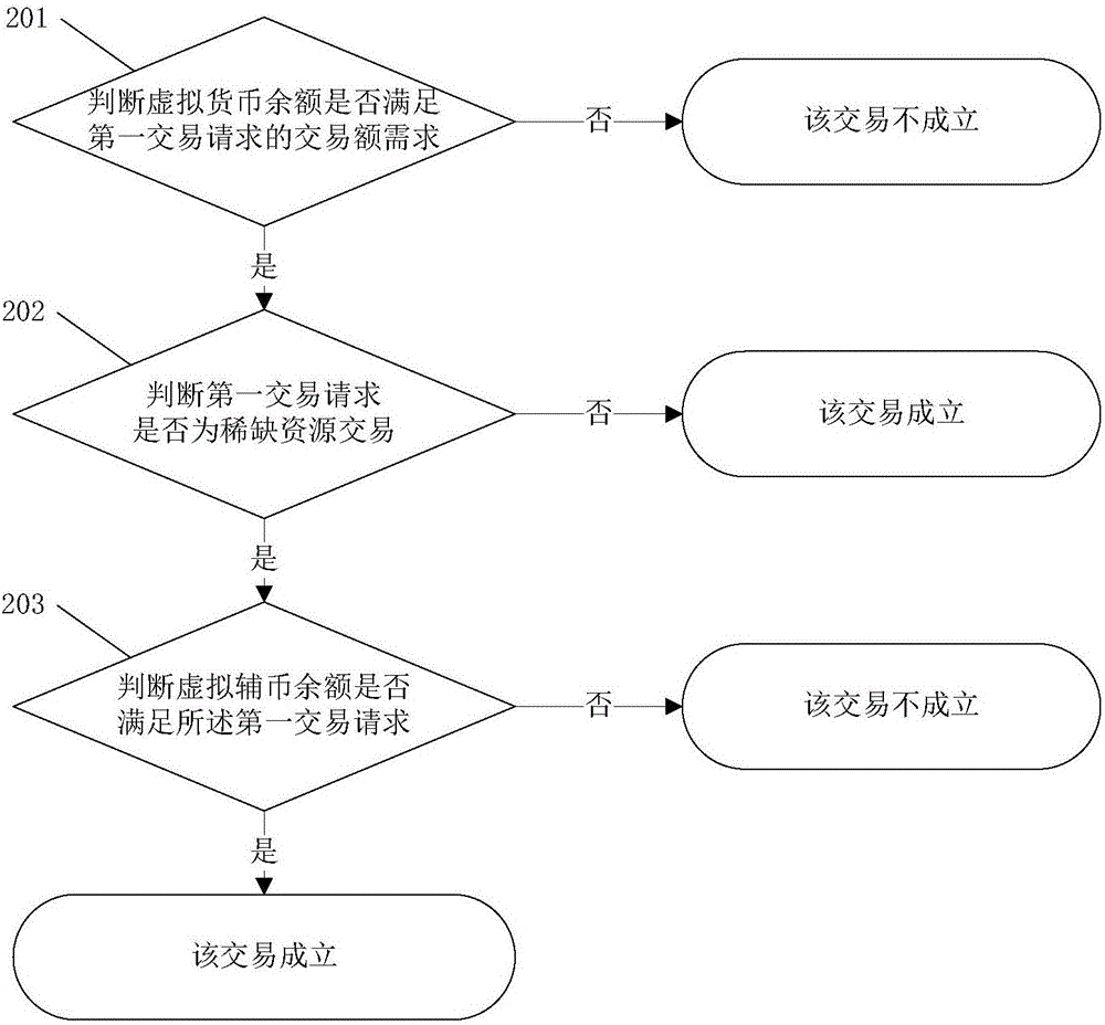 一種采用虛擬輔幣限制交易的方法及服務(wù)器系統(tǒng)與流程