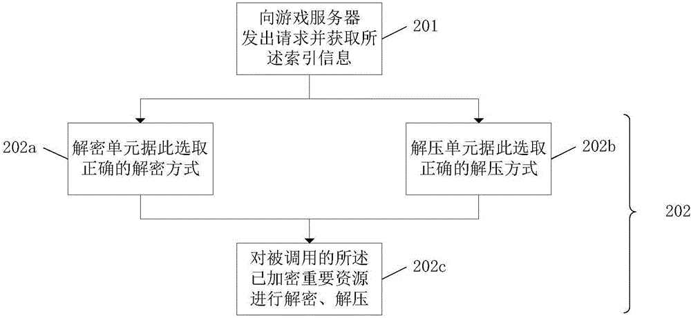 一種手機(jī)游戲客戶端重要資源的加密方法與流程