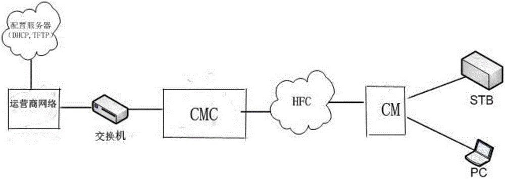 一种CMC系统中CM上线过程中的报文识别方法与流程