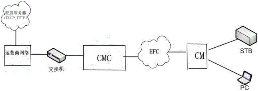 一種CMC系統(tǒng)中CM上線過程中的報文識別方法與流程