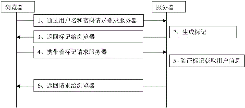 一種基于無狀態(tài)服務(wù)的認證方法、服務(wù)器及系統(tǒng)與流程