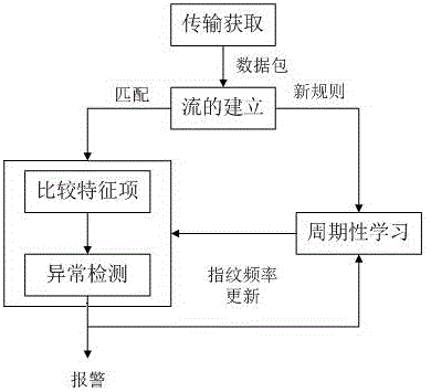 一種基于SCADA系統(tǒng)的周期性異常檢測的方法與流程