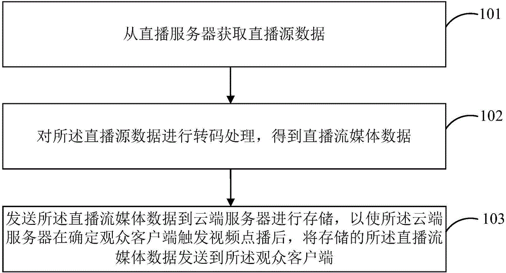 直播數(shù)據(jù)處理方法及裝置與流程