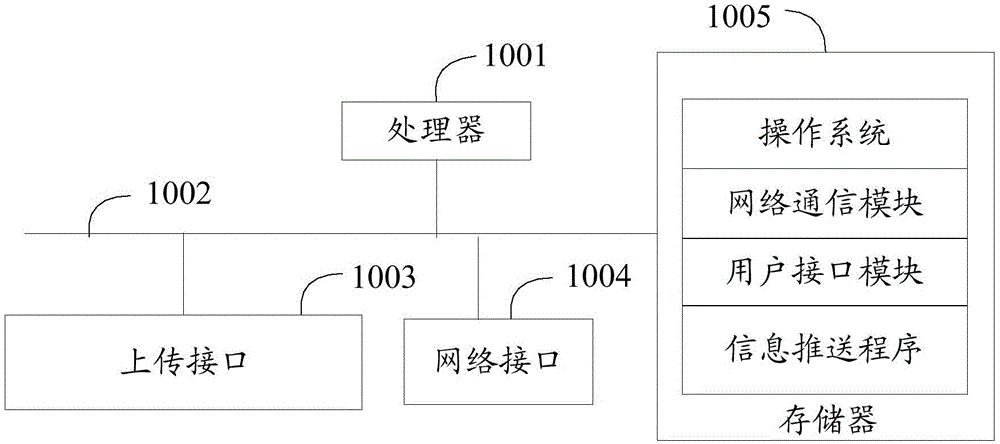 信息推送方法、推送裝置及系統(tǒng)與流程