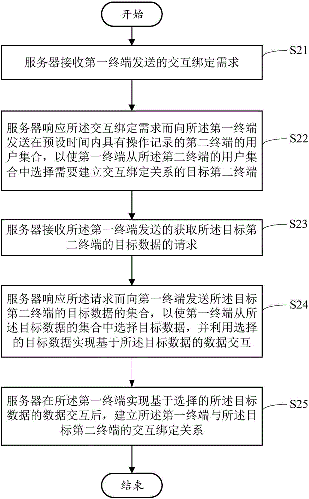 建立交互綁定關(guān)系的方法及交互終端與流程