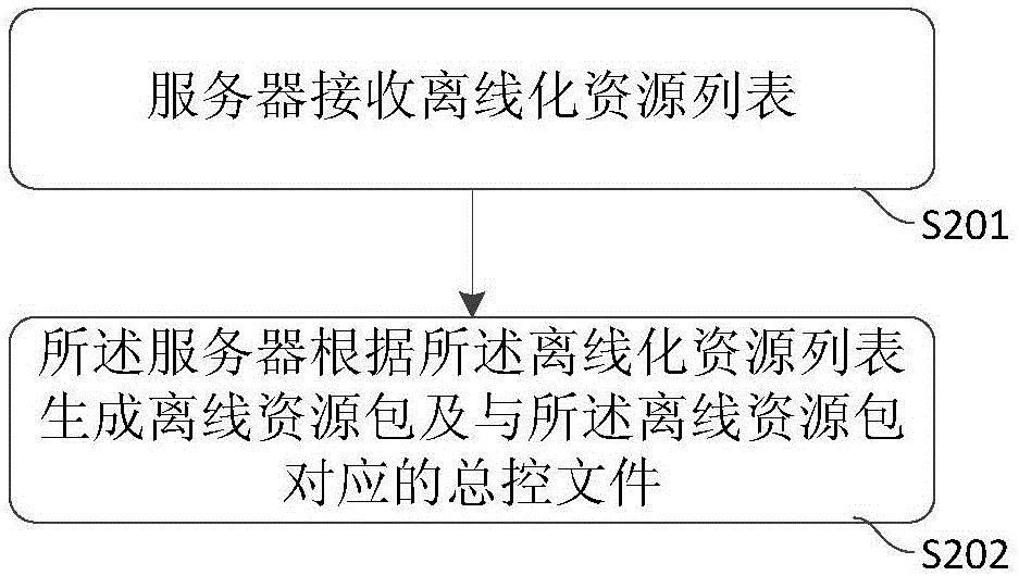 缓存资源、更新缓存资源的方法、客户端、服务器及系统与流程