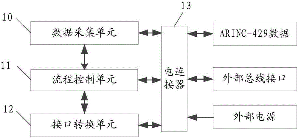 一种数据格式转换装置及机载电子任务系统的制作方法