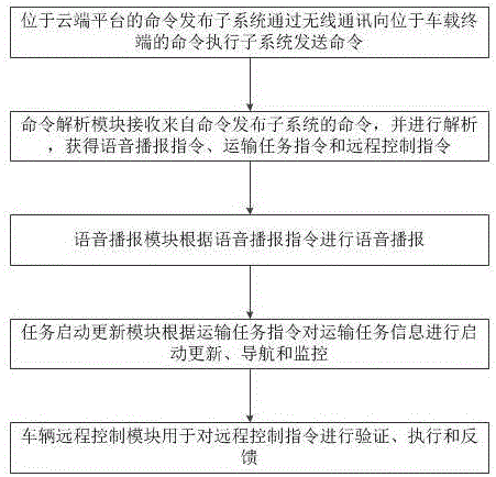 一种基于云端平台和车载终端交互的命令发布执行系统与方法与流程