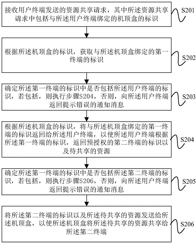 遠(yuǎn)程資源共享方法及資源共享平臺與流程