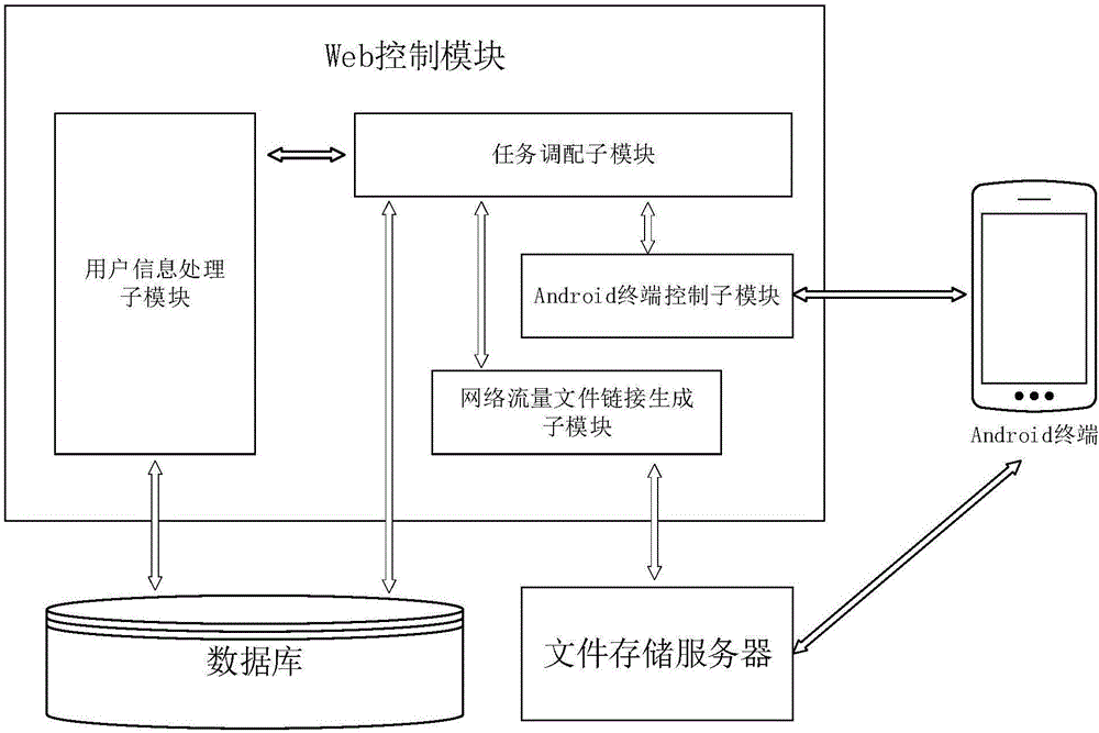 Android應(yīng)用程序網(wǎng)絡(luò)流量的遠(yuǎn)程采集系統(tǒng)及方法與流程