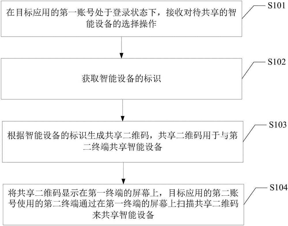 共享智能設(shè)備的方法和裝置與流程