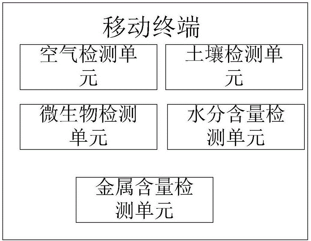 一种基于生态环境终端控制的监控系统的制作方法与工艺