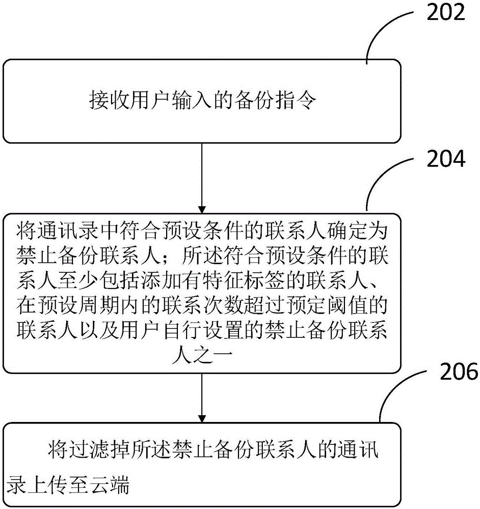 一種通訊錄備份的方法、裝置及設(shè)備與流程