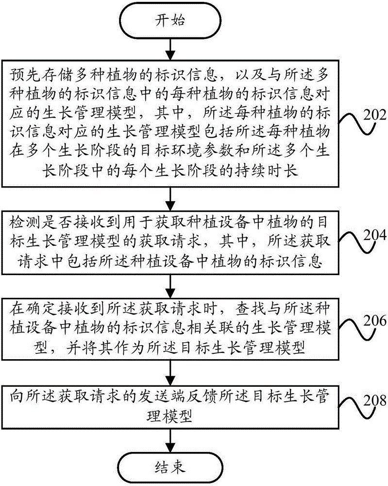 種植設(shè)備及其管理方法、裝置、系統(tǒng)以及服務(wù)器與流程