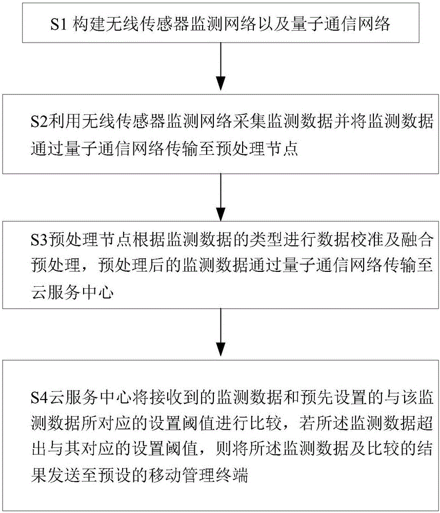 一種火災(zāi)監(jiān)測(cè)控制系統(tǒng)的制作方法與工藝