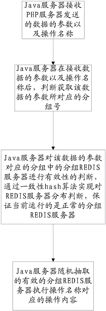 一種REDIS分布式調(diào)用方法及其系統(tǒng)與流程