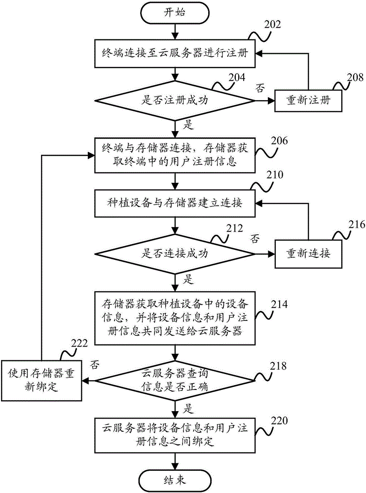 种植设备的绑定方法、绑定装置和设备与流程