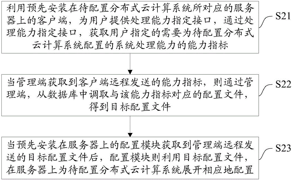 一種分布式云計(jì)算系統(tǒng)的遠(yuǎn)程配置裝置及方法與流程