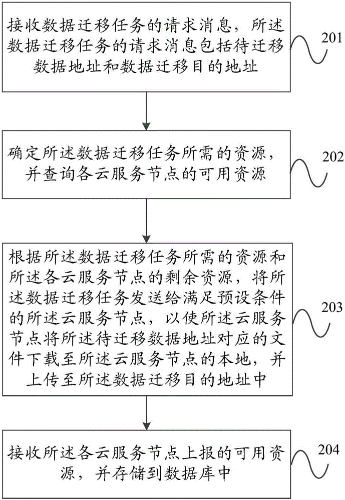 一種數(shù)據(jù)遷移方法及系統(tǒng)與流程