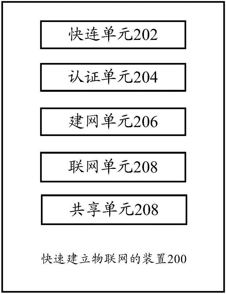 快速建立物聯(lián)網(wǎng)的方法和裝置與流程