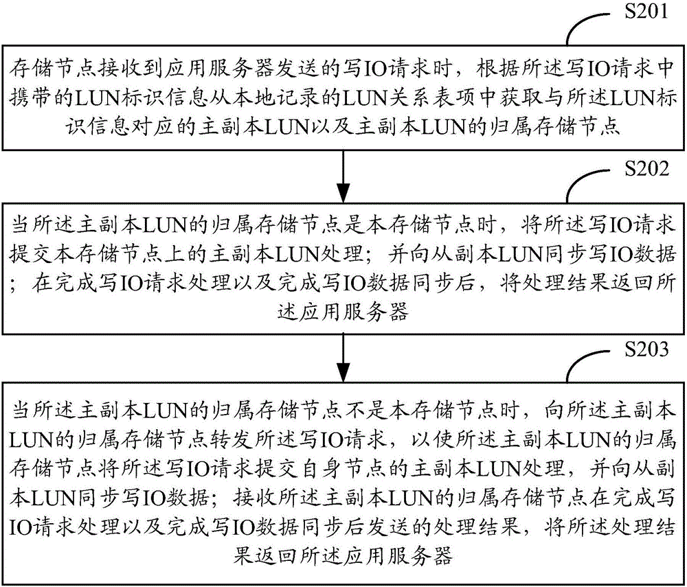 一種存儲(chǔ)資源的訪問(wèn)方法及裝置與流程