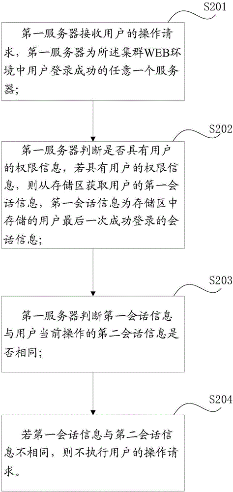 一種防止用戶重復(fù)登錄的方法和服務(wù)器與流程