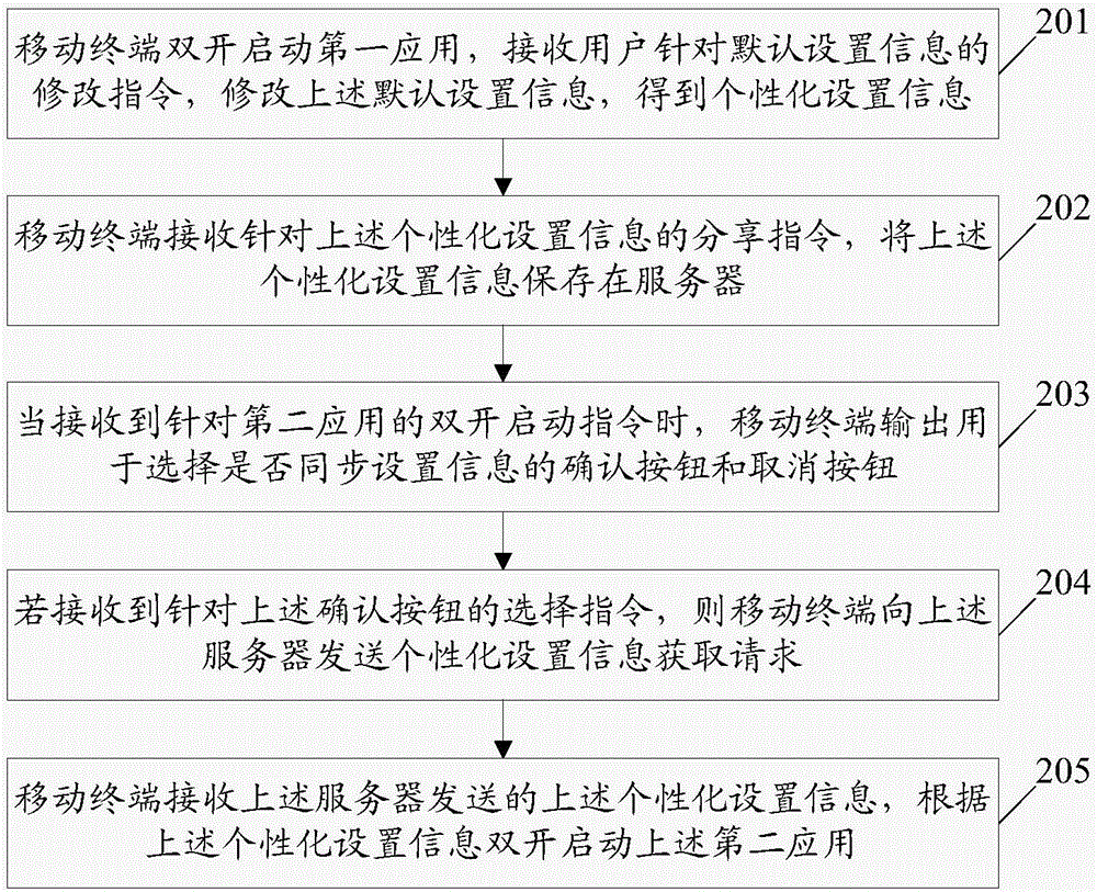 一種信息共享方法及移動(dòng)終端與流程