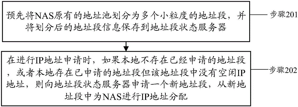 網(wǎng)絡(luò)協(xié)議IP地址分配方法及裝置與流程