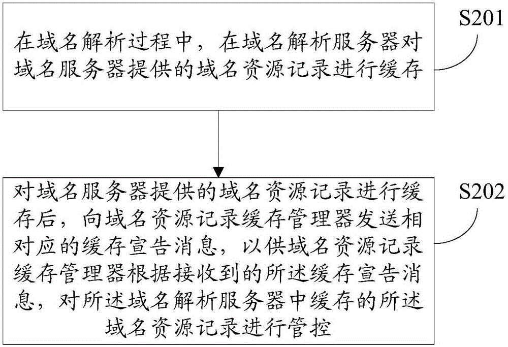 域名資源記錄緩存的集中管控方法、裝置和相關(guān)設(shè)備與流程