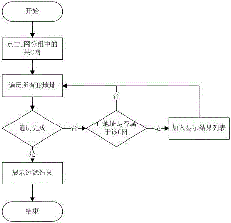 一種結(jié)合子網(wǎng)掩碼將IP地址進(jìn)行分組的方法和系統(tǒng)與流程