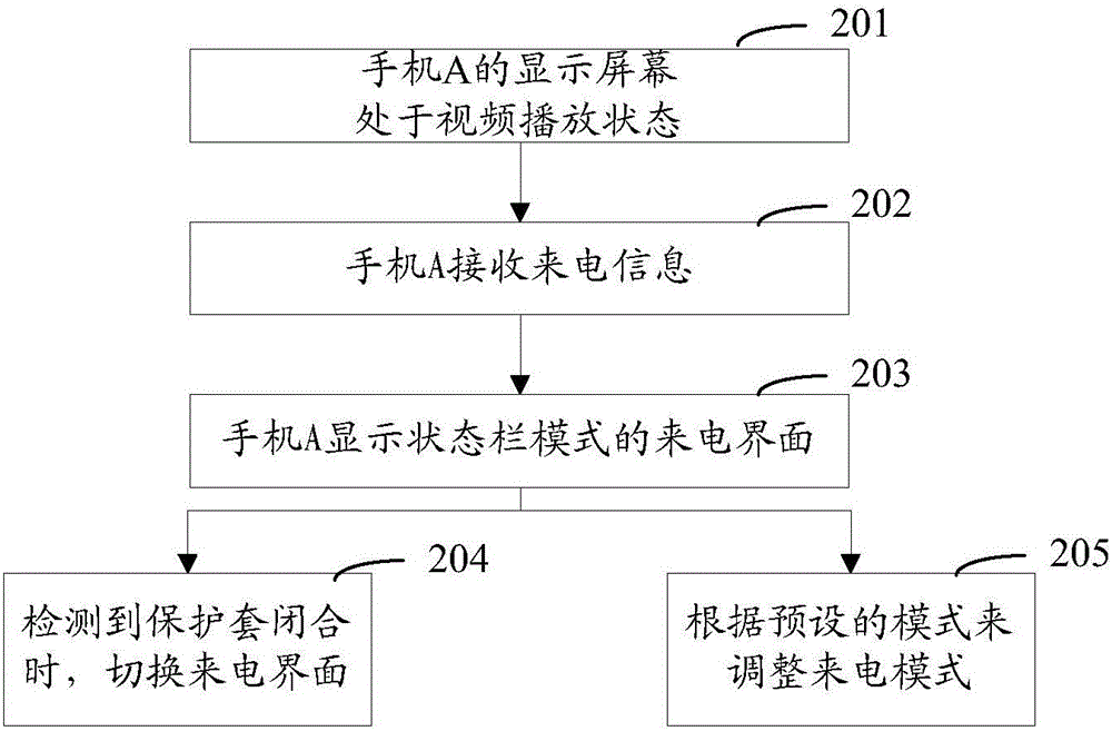 一种来电处理的方法、终端及保护套与流程