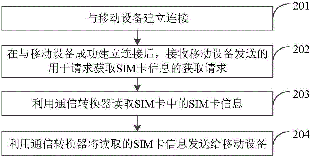 客戶識(shí)別模塊SIM卡取代方法、設(shè)備及系統(tǒng)與流程