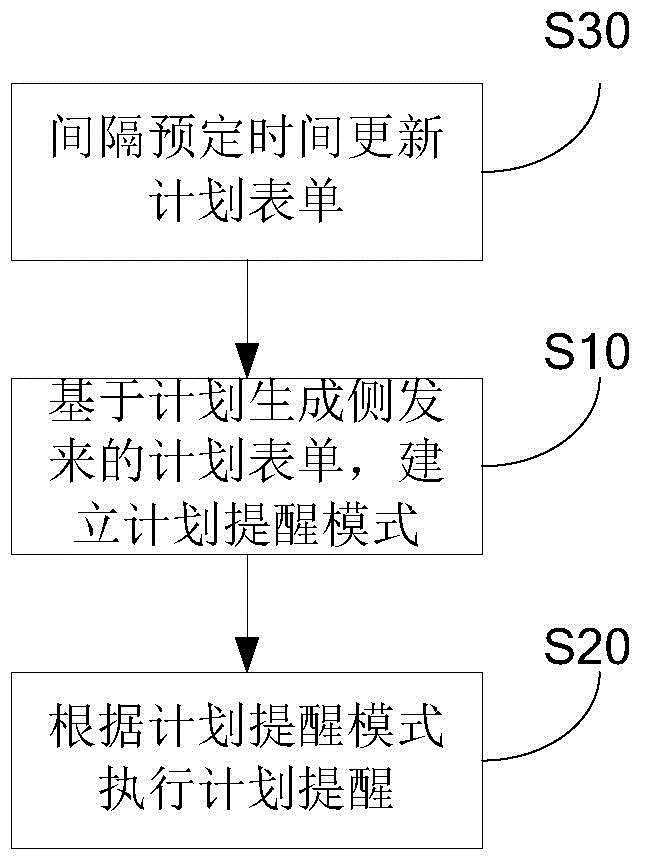 終端提醒的設(shè)置方法、裝置及終端與流程