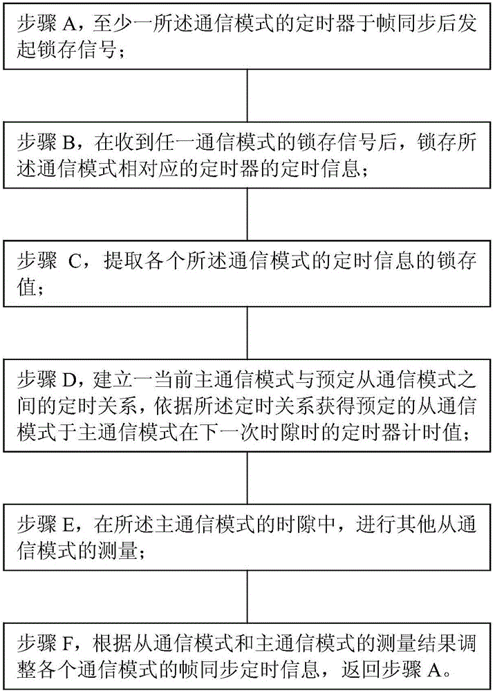 多模定時(shí)器相互鎖存的方法及電路與流程