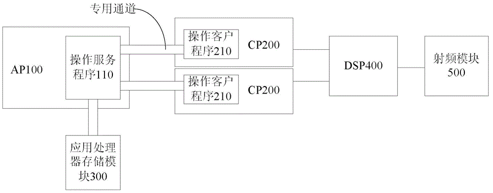 智能手機架構及其文件信息讀取和更新方法與流程