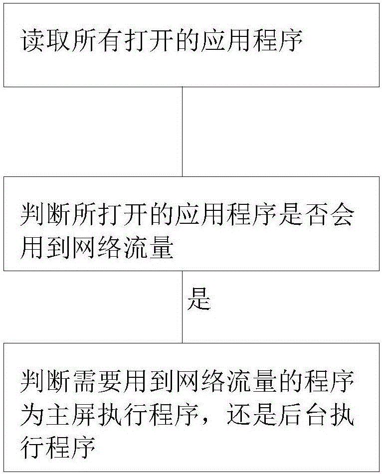 手机网络流量的数据处理方法及装置与流程