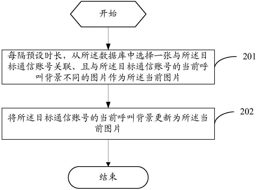 一種呼叫背景的設(shè)置方法和移動終端與流程