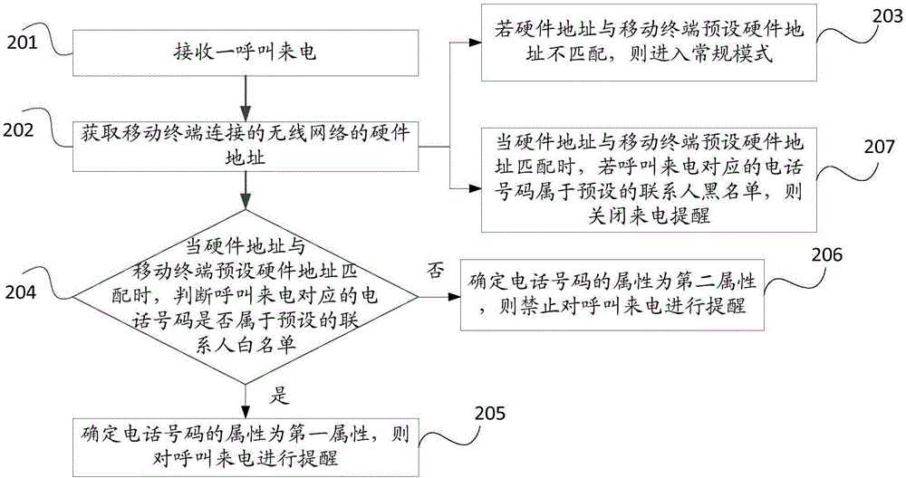 一种呼叫来电的处理方法及移动终端与流程