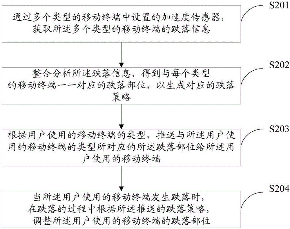 一種移動終端跌落的保護處理方法、裝置及系統(tǒng)與流程