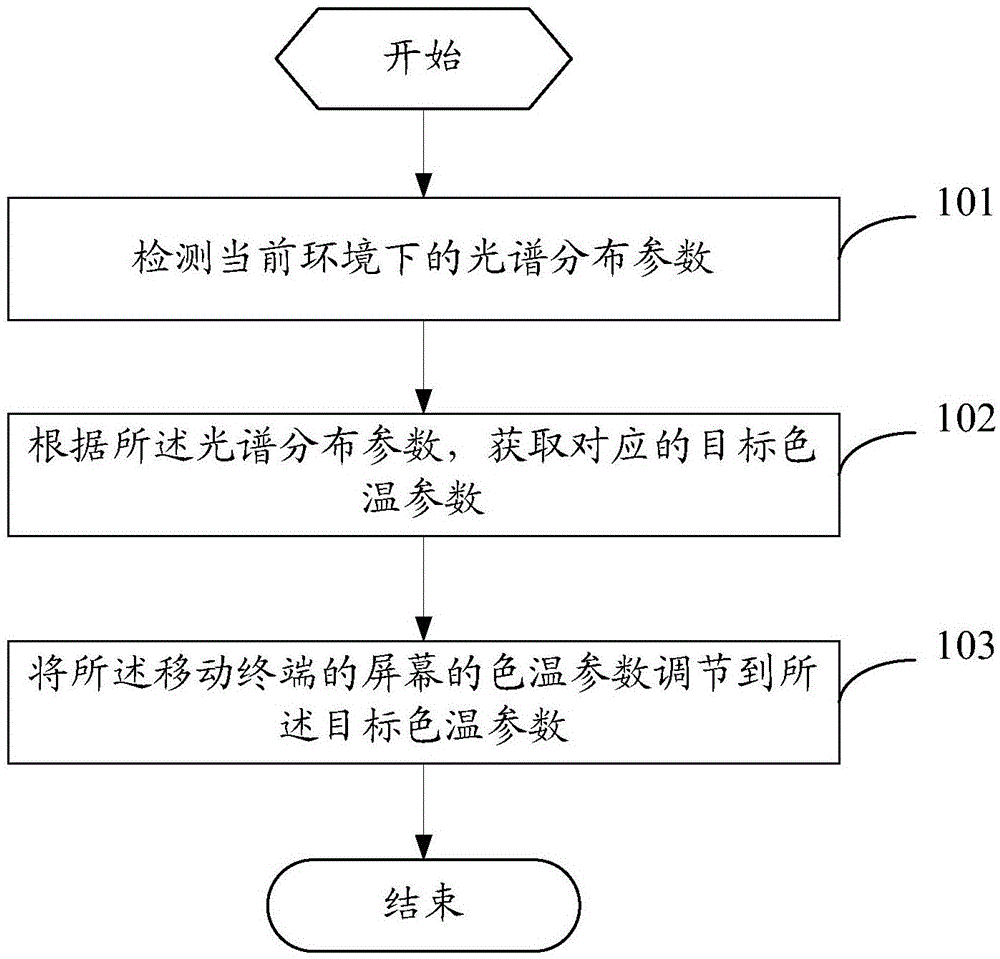 一種屏幕色溫的調(diào)節(jié)方法及移動終端與流程